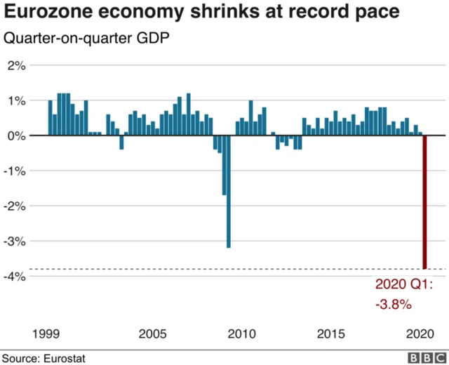 Graphic showing economic contraction in the Eurozone