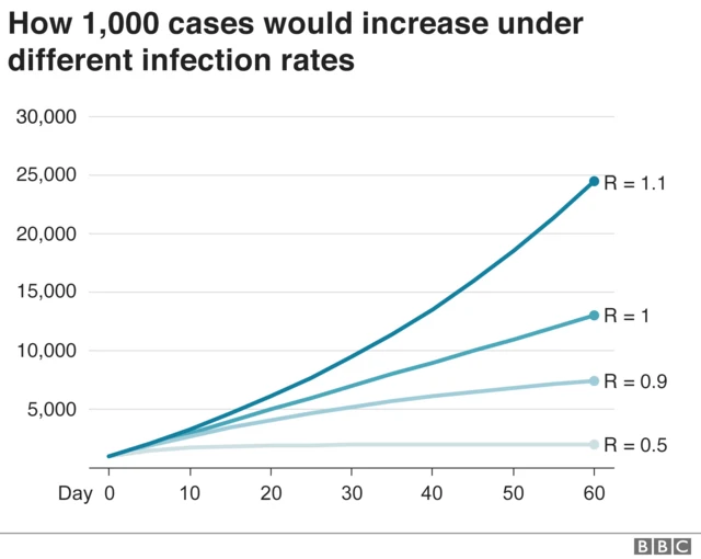 Chart showing how infection rates slow dramatically when R0 decreases