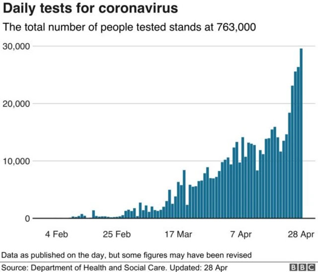 Chart showing daily testing in UK