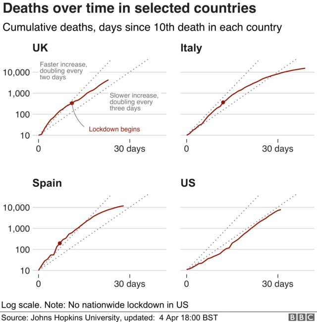 These charts show the trajectory of death tolls over time since the 10th death in each country