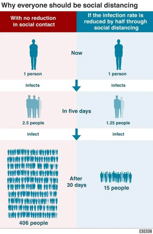 Graphic explaining how social distancing affects infection rates