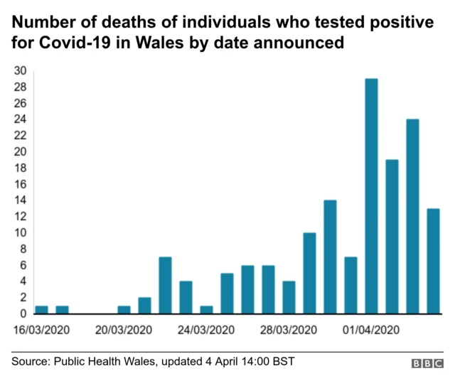 Graph showing the number of deaths of individuals who tested positive for coronavirus in Wales by date announced