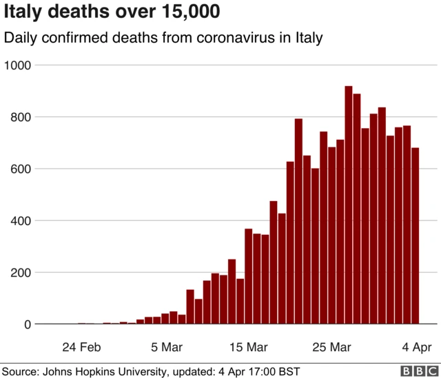 The death toll in Italy reached 15,362 on Saturday