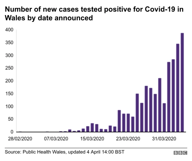 Graph showing number of cases tested positive for coronavirus by date announced