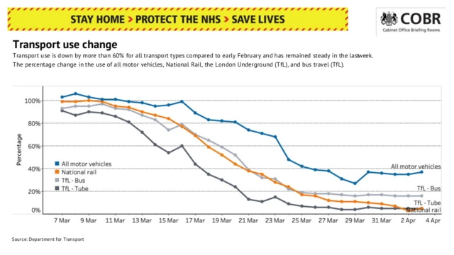 Transport use change