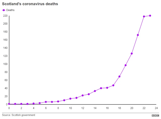 Chart showing number of coronavirus deaths in Scotland