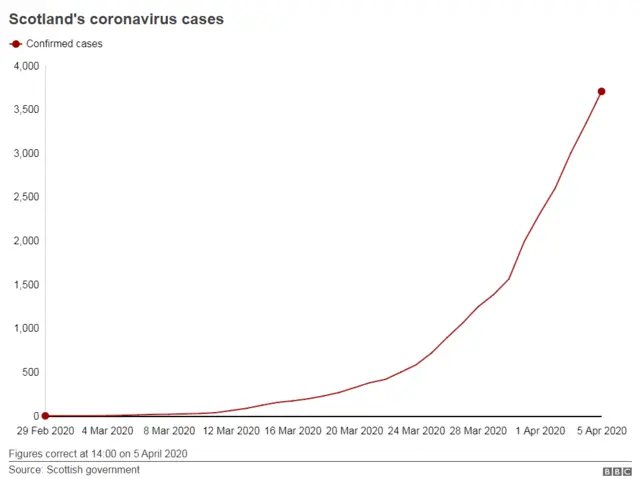 Chart showing number of cases in Scotland