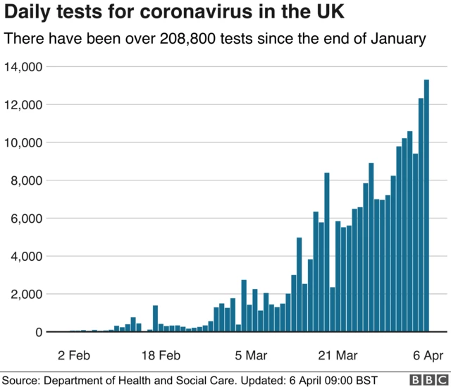 Chart showing how many tests for coronavirus were done per day in the UK