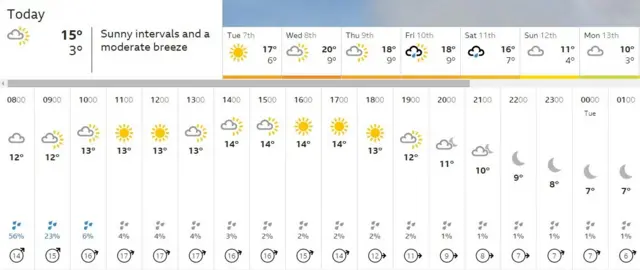 Weather for the East Midlands