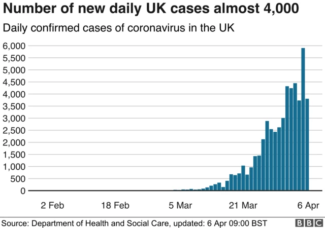 A chart showing the daily number of new, confirmed coronavirus cases in the UK