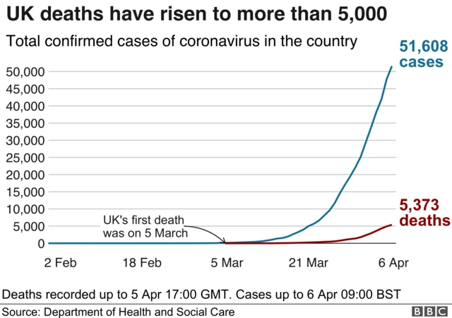 A chart comparing overall cases to the number of deaths in the UK