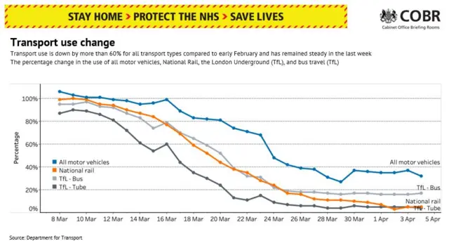 Transport usage