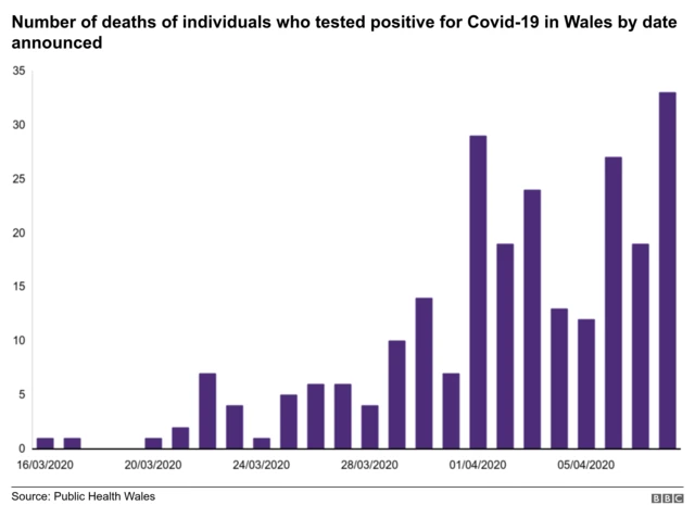 Daily totals of deaths announced from coronavirus in Wales