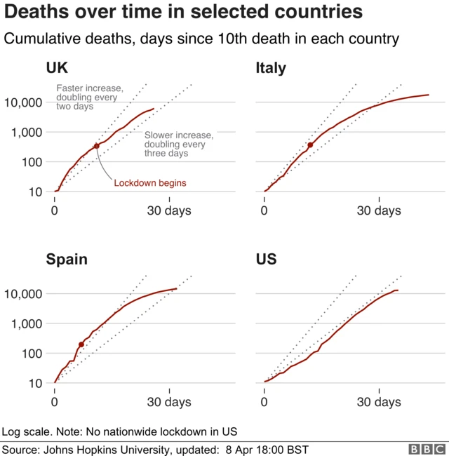 Deaths over time in selected countries