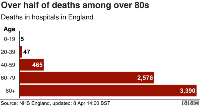 Age of deaths