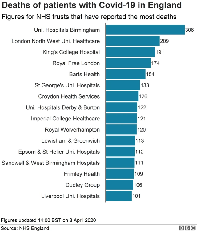 Chart showing Covid-19 deaths by hospital trust