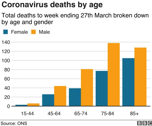 Chart showing male v female deaths in UK, seperated by age