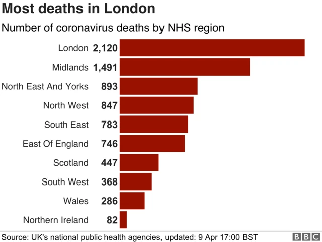 UK deaths by region