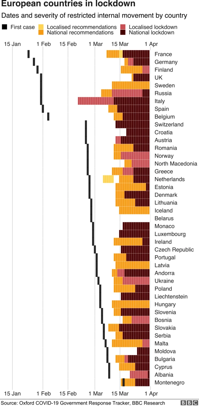 Chart showing European lockdowns by country