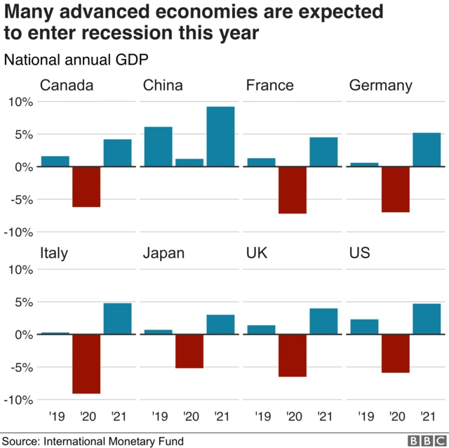 Expected recession worldwide