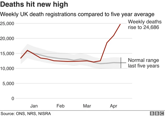 Graph showing UK weekly deaths compared to five-year average