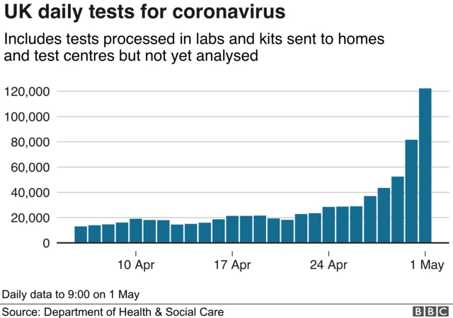 Numbers of UK coronavirus tests daily