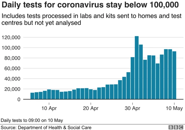 Graph of daily tests for coronavirus