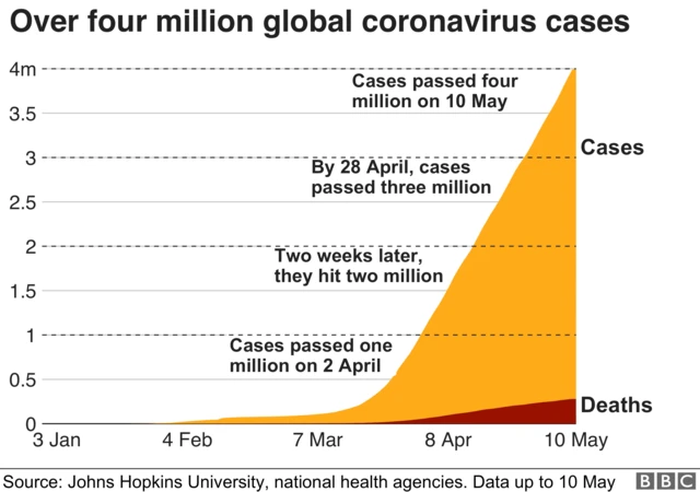 Chart showing the rise of coronavirus cases