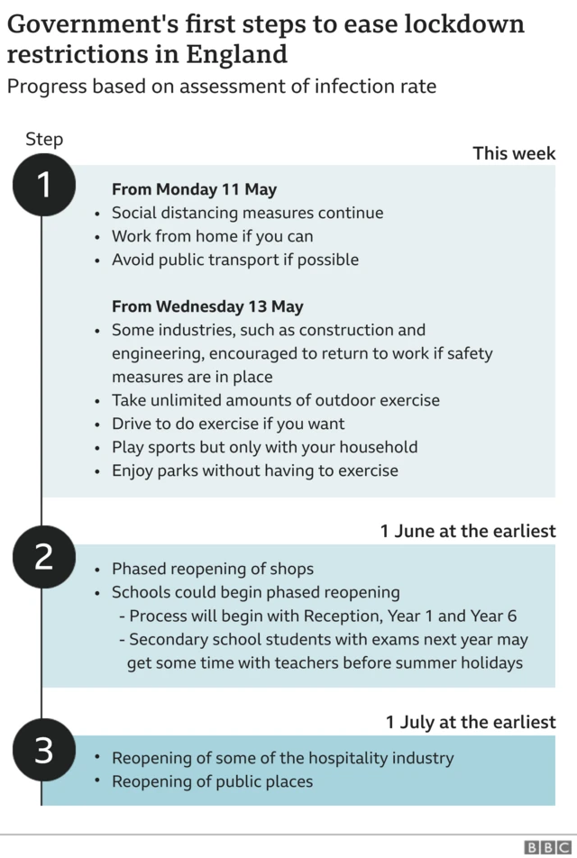 Graphic showing stages of lockdown easing