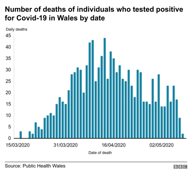 Graph of daily deaths