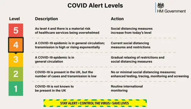 Covid Alert Levels