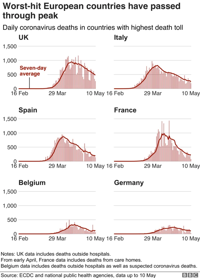 Europe passes the peak