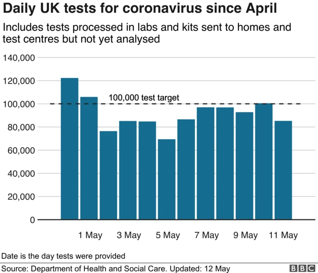 Chart showing daily number of tests carried out in UK