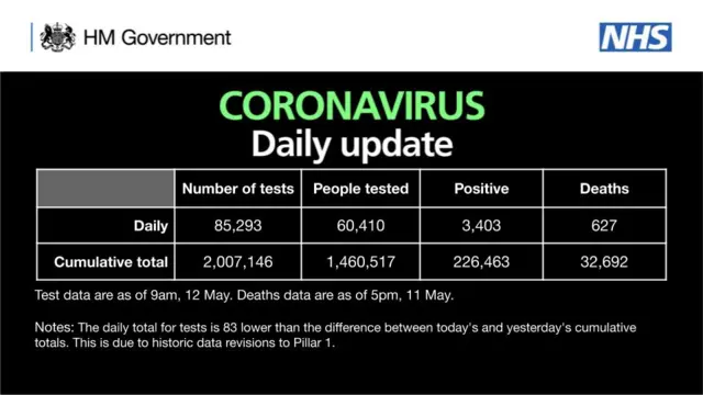 Daily coronavirus figures