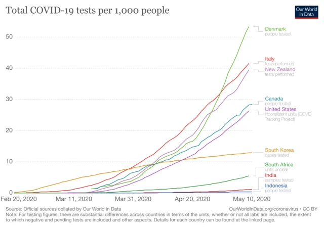 Daily Covid-19 tests per thousand