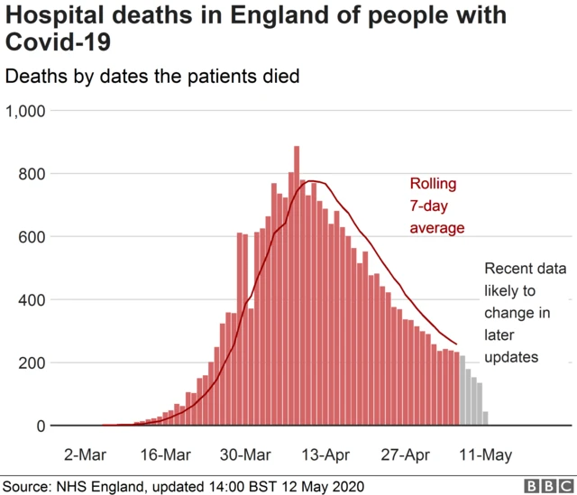 Chart showing hospital deaths in England by date of death