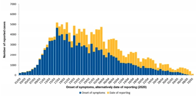 Graph showing reported infections in Germany