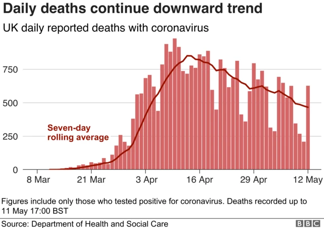 Daily deaths in the UK