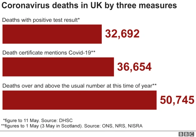 Coronavirus deaths in the UK by three measures