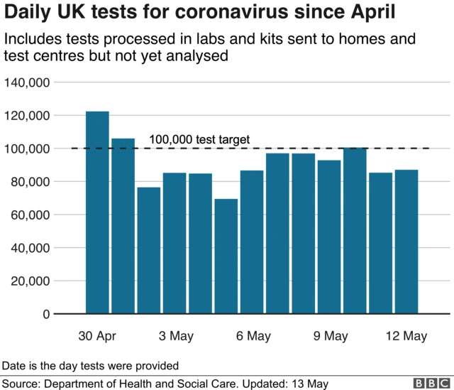 Bar chart of daily UK tests