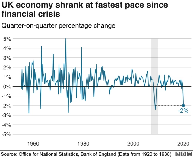 UK economy shrinks at fastest rate since financial crash