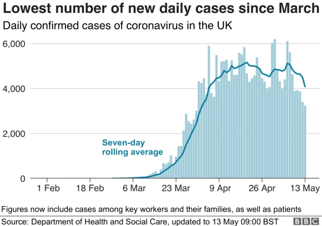 Lowest number of new daily cases since March