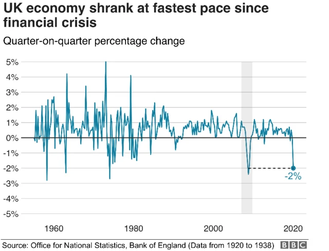 UK economy changes