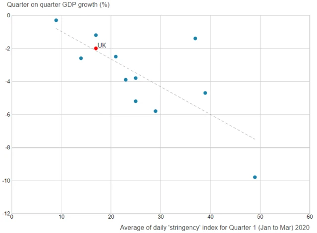 Greater stringency of lockdowns is associated with lower GDP growth in the first quarter