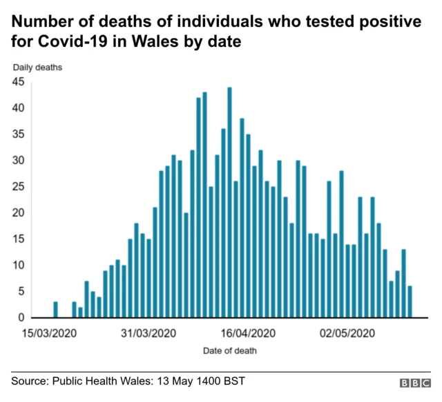 The number of people who have died with Covid-19, having testing positive, is shown by date in this graph