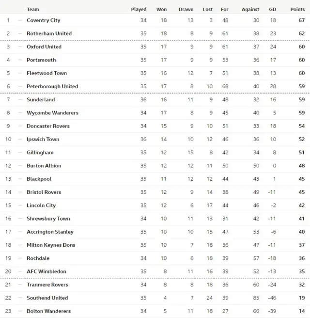 League One table