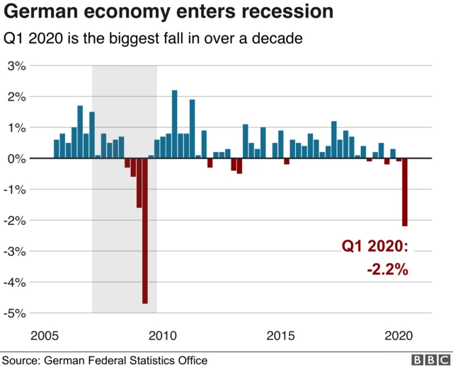 Graph showing that the German economy has suffered its biggest fall since 2009