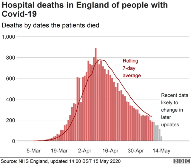 Chart showing hospital deaths by date of death