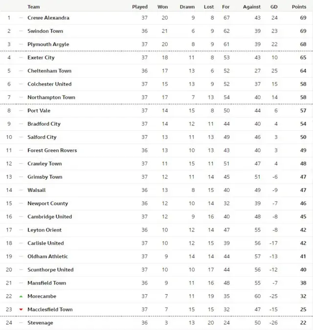 League Two table