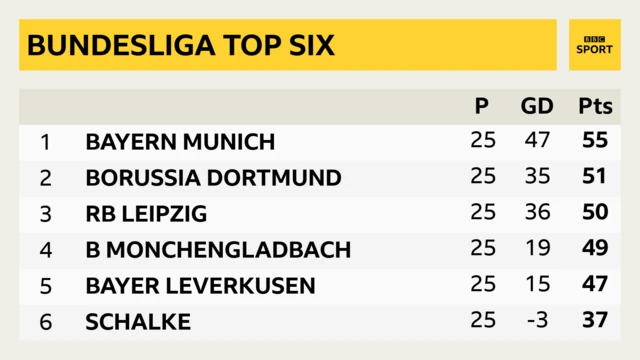 Bundesliga top six